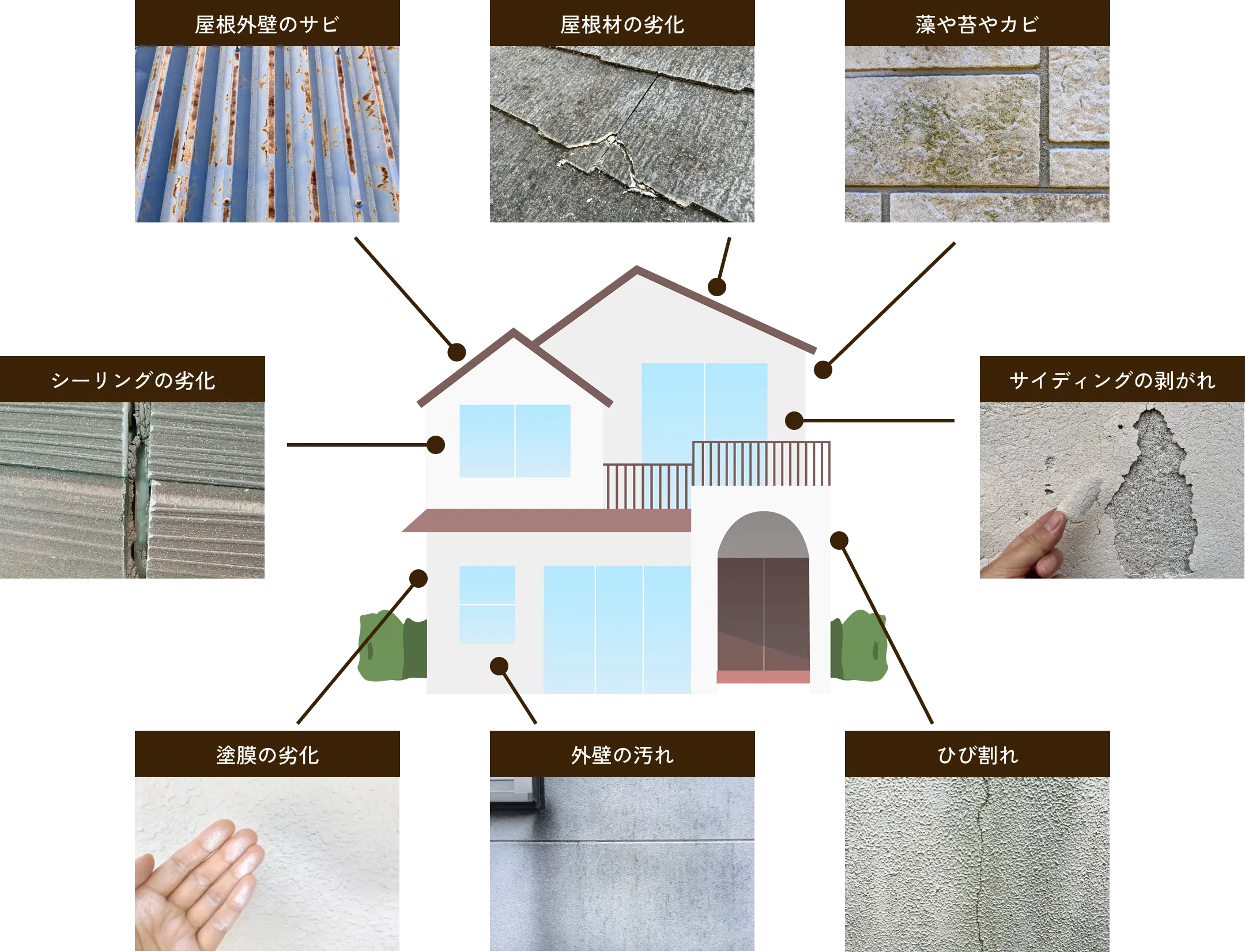 屋根外壁のサビ・屋根材の劣化・藻や苔やカビ・シーリングの劣化・サイディングの剥がれ・塗膜の劣化・外壁の汚れ・ひび割れ